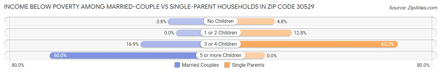 Income Below Poverty Among Married-Couple vs Single-Parent Households in Zip Code 30529
