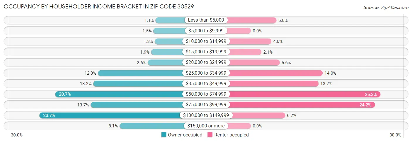 Occupancy by Householder Income Bracket in Zip Code 30529