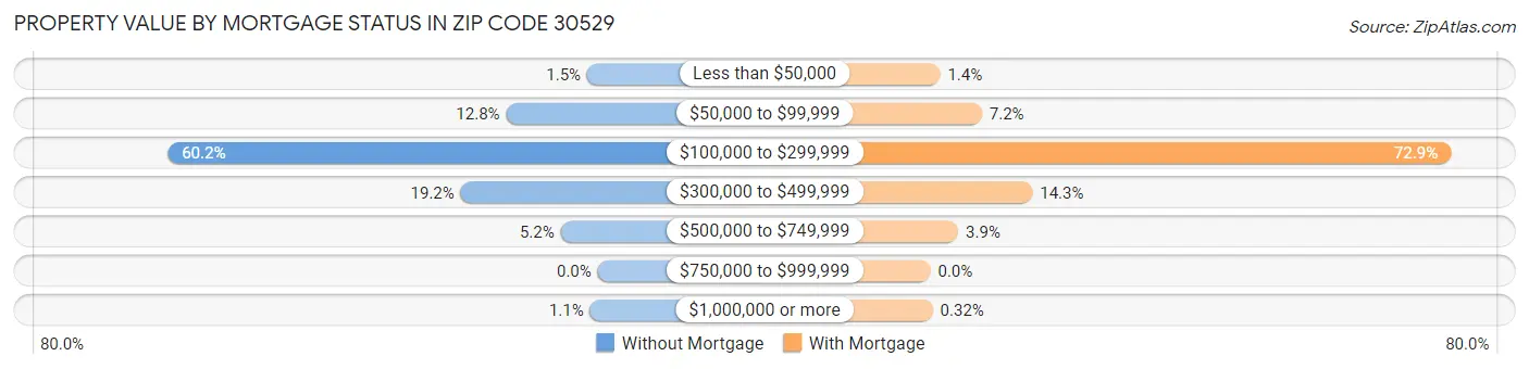 Property Value by Mortgage Status in Zip Code 30529