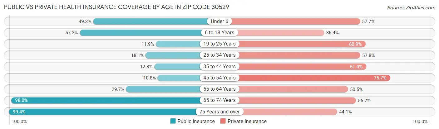 Public vs Private Health Insurance Coverage by Age in Zip Code 30529