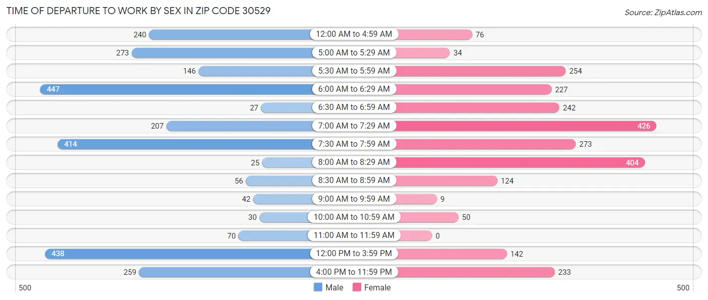 Time of Departure to Work by Sex in Zip Code 30529