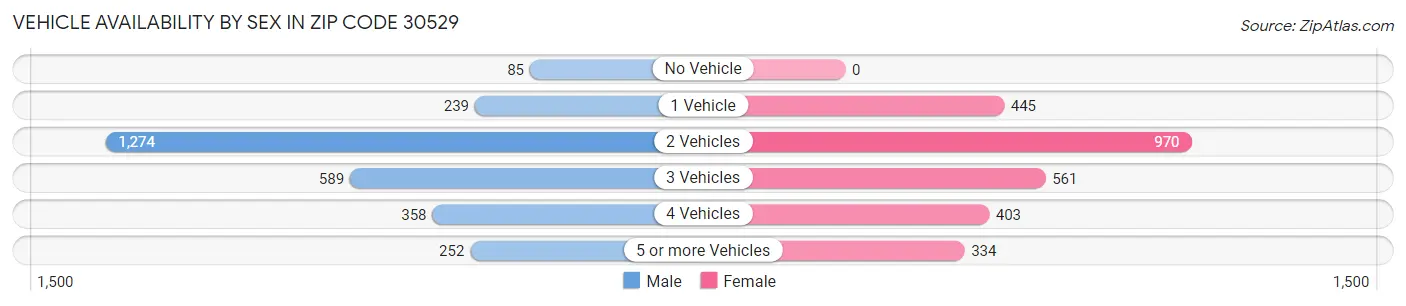 Vehicle Availability by Sex in Zip Code 30529