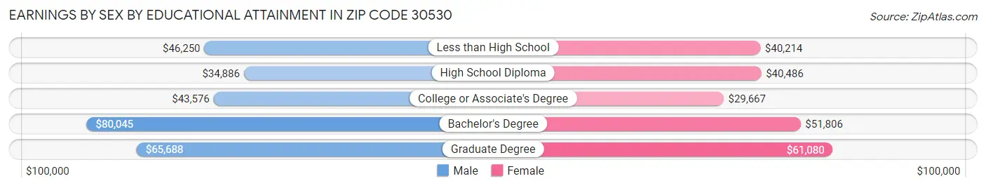 Earnings by Sex by Educational Attainment in Zip Code 30530