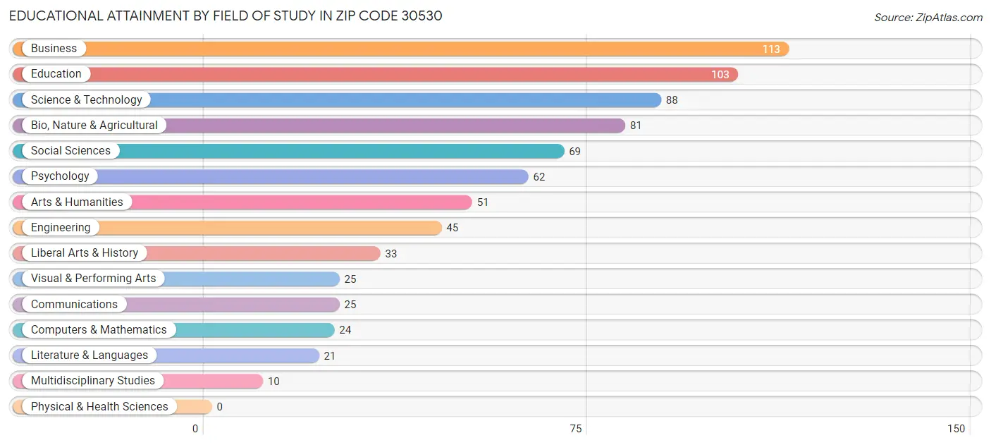 Educational Attainment by Field of Study in Zip Code 30530