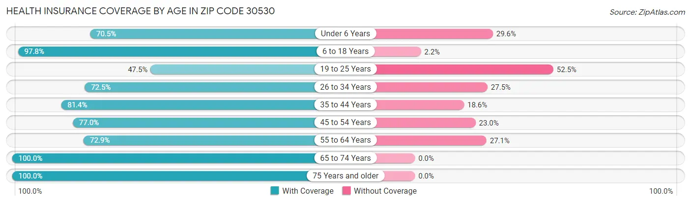 Health Insurance Coverage by Age in Zip Code 30530