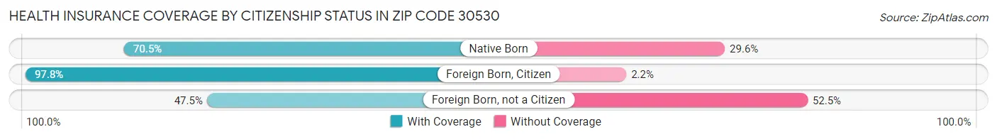Health Insurance Coverage by Citizenship Status in Zip Code 30530