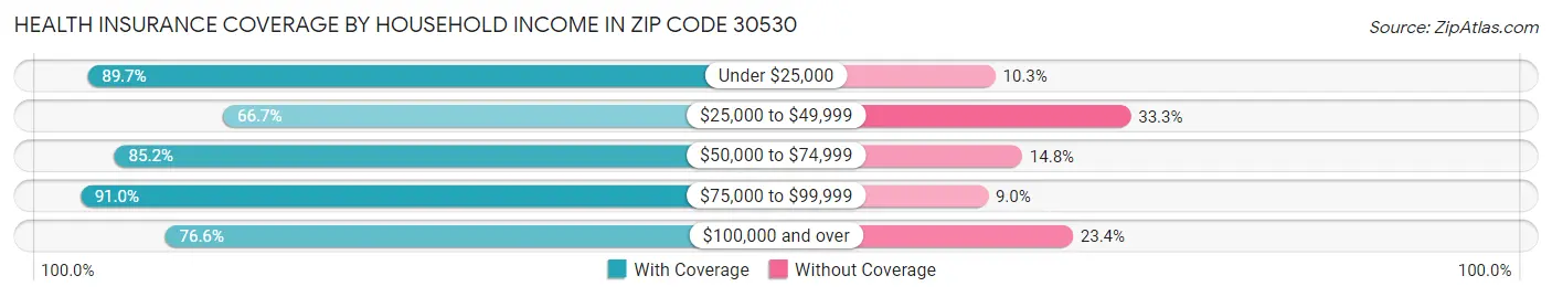 Health Insurance Coverage by Household Income in Zip Code 30530