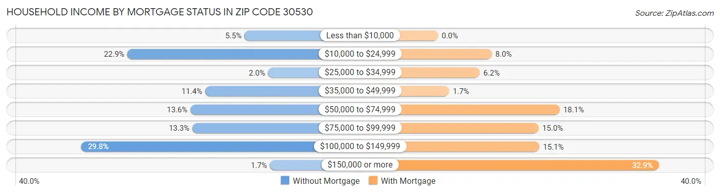 Household Income by Mortgage Status in Zip Code 30530