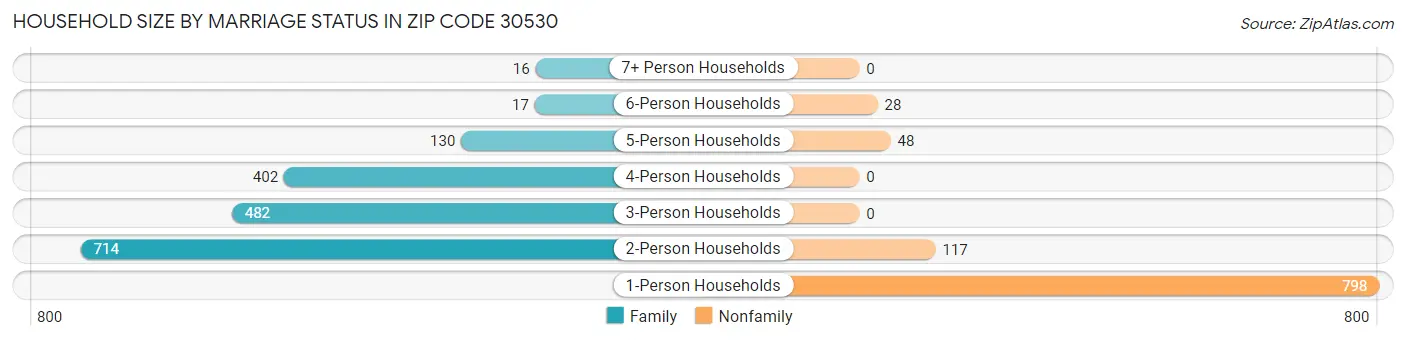 Household Size by Marriage Status in Zip Code 30530
