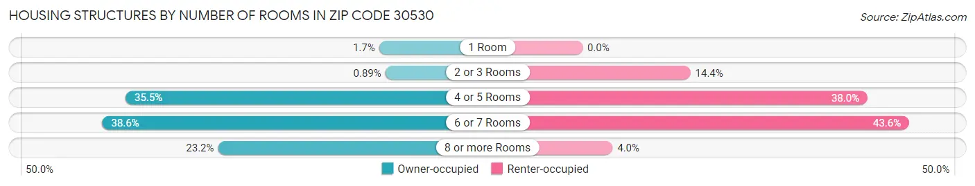 Housing Structures by Number of Rooms in Zip Code 30530