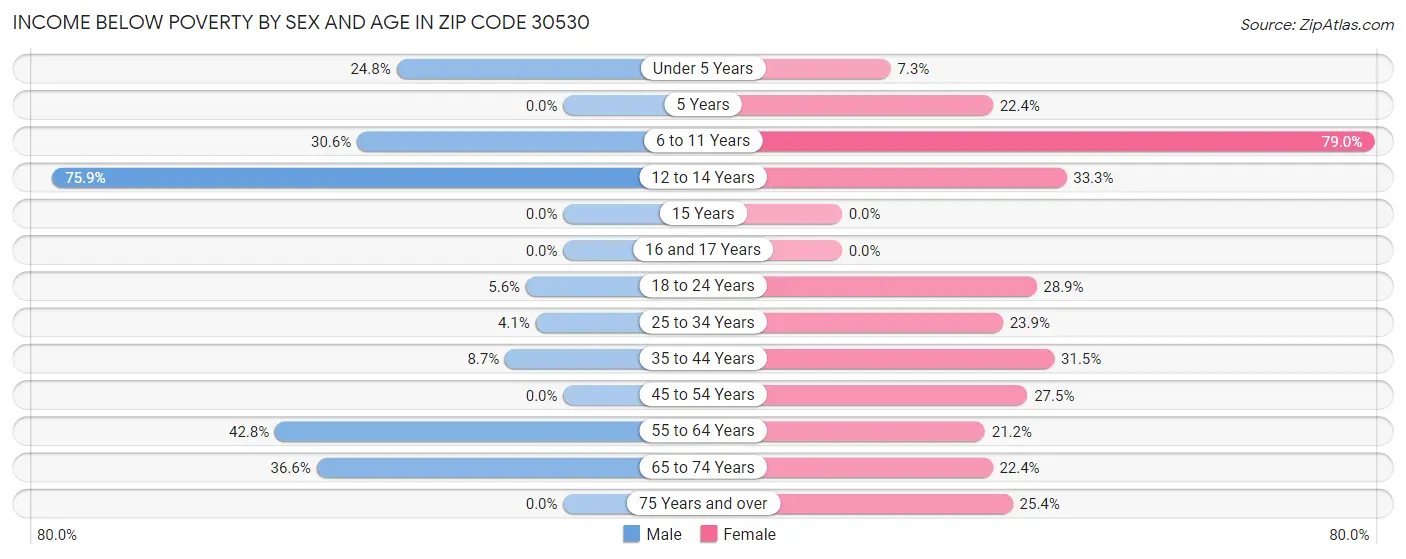 Income Below Poverty by Sex and Age in Zip Code 30530