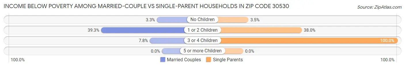 Income Below Poverty Among Married-Couple vs Single-Parent Households in Zip Code 30530