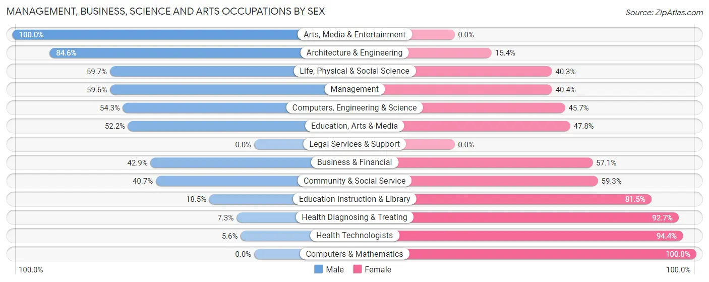Management, Business, Science and Arts Occupations by Sex in Zip Code 30530