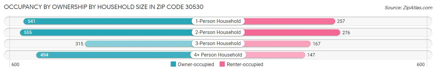 Occupancy by Ownership by Household Size in Zip Code 30530