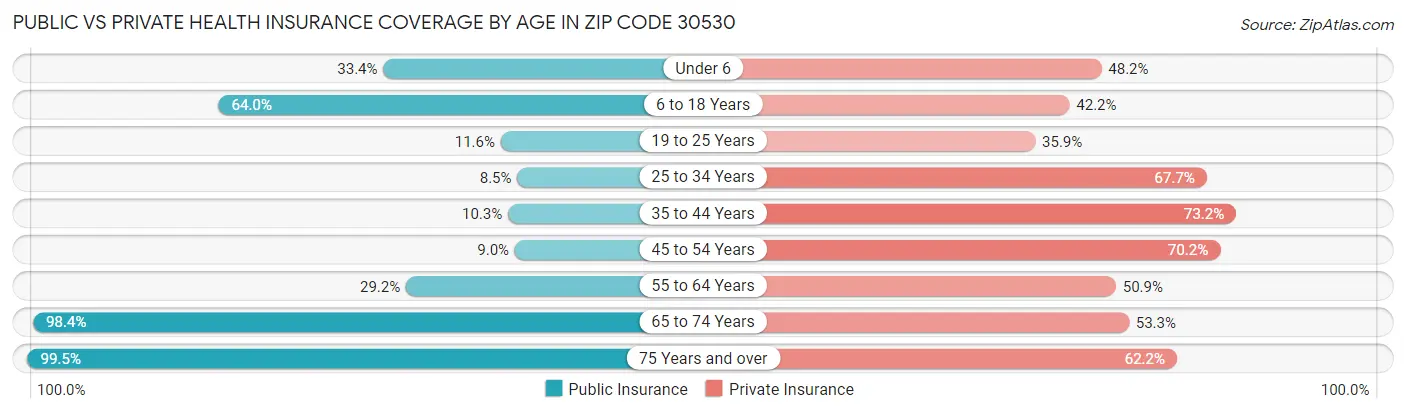 Public vs Private Health Insurance Coverage by Age in Zip Code 30530