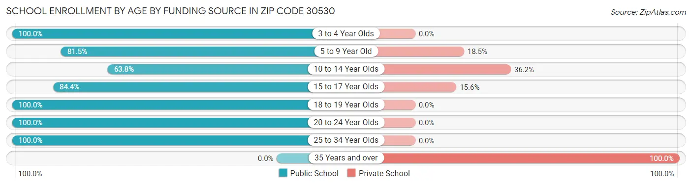 School Enrollment by Age by Funding Source in Zip Code 30530