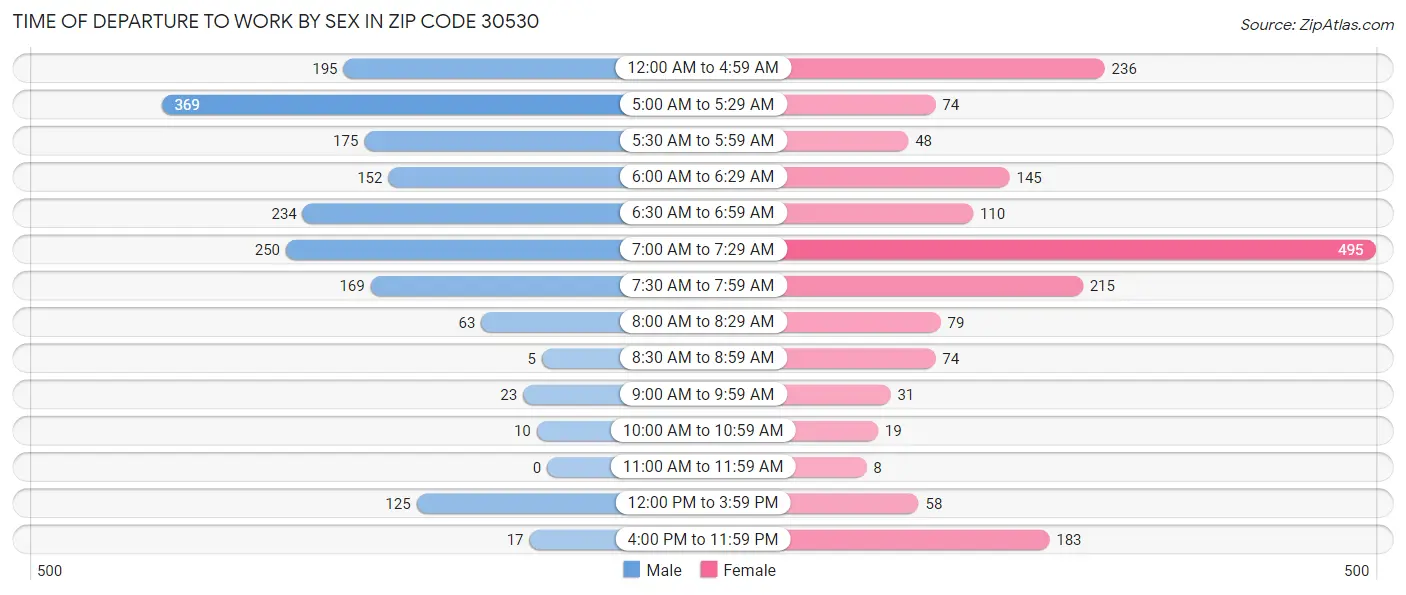 Time of Departure to Work by Sex in Zip Code 30530