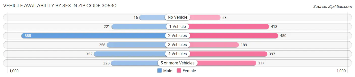 Vehicle Availability by Sex in Zip Code 30530