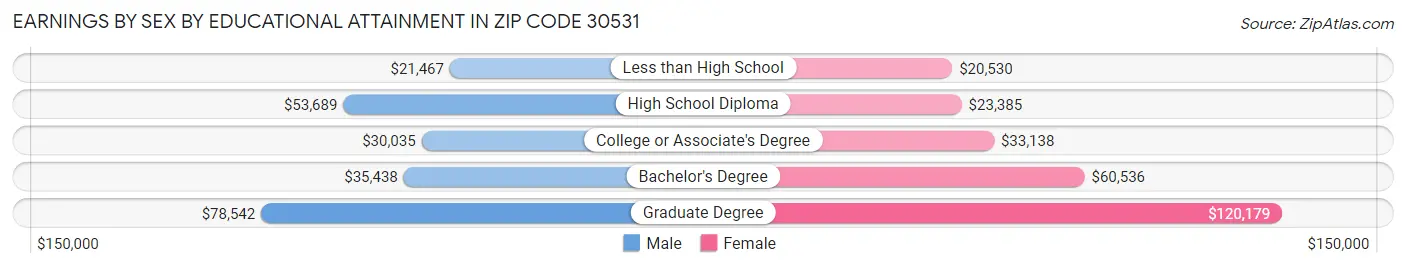 Earnings by Sex by Educational Attainment in Zip Code 30531