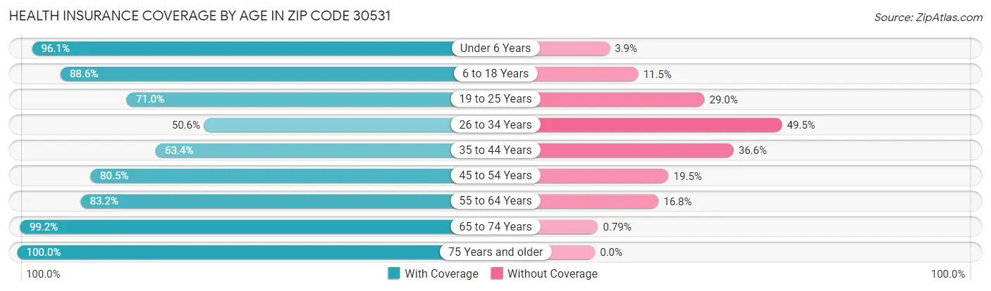 Health Insurance Coverage by Age in Zip Code 30531