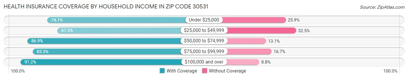 Health Insurance Coverage by Household Income in Zip Code 30531