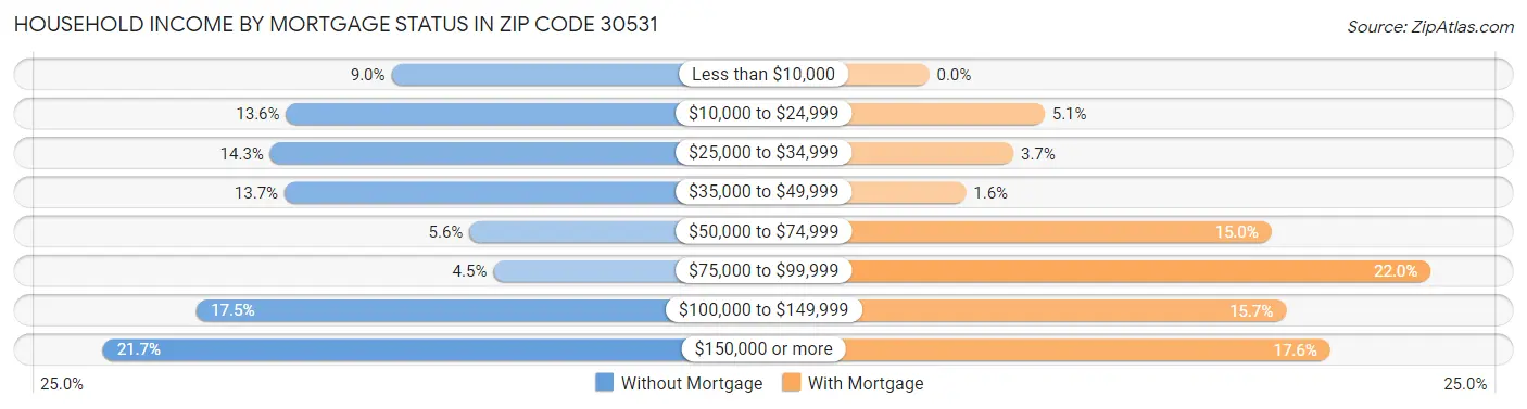 Household Income by Mortgage Status in Zip Code 30531
