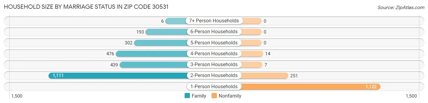 Household Size by Marriage Status in Zip Code 30531