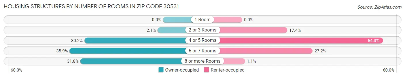 Housing Structures by Number of Rooms in Zip Code 30531