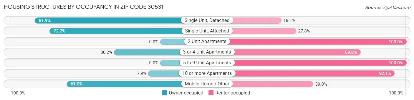 Housing Structures by Occupancy in Zip Code 30531
