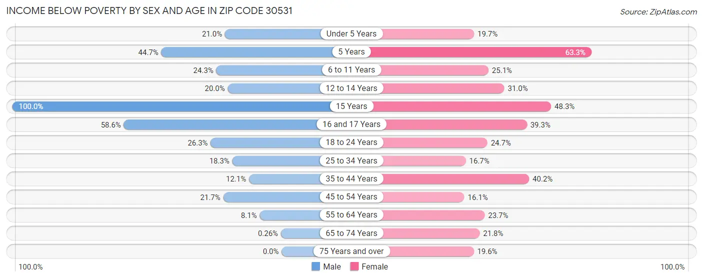 Income Below Poverty by Sex and Age in Zip Code 30531