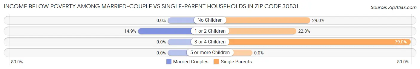 Income Below Poverty Among Married-Couple vs Single-Parent Households in Zip Code 30531