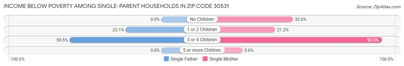Income Below Poverty Among Single-Parent Households in Zip Code 30531