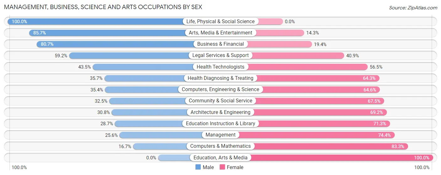 Management, Business, Science and Arts Occupations by Sex in Zip Code 30531