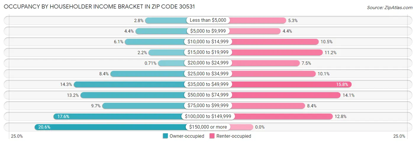 Occupancy by Householder Income Bracket in Zip Code 30531