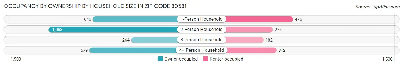 Occupancy by Ownership by Household Size in Zip Code 30531