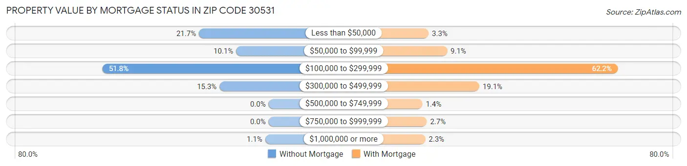 Property Value by Mortgage Status in Zip Code 30531