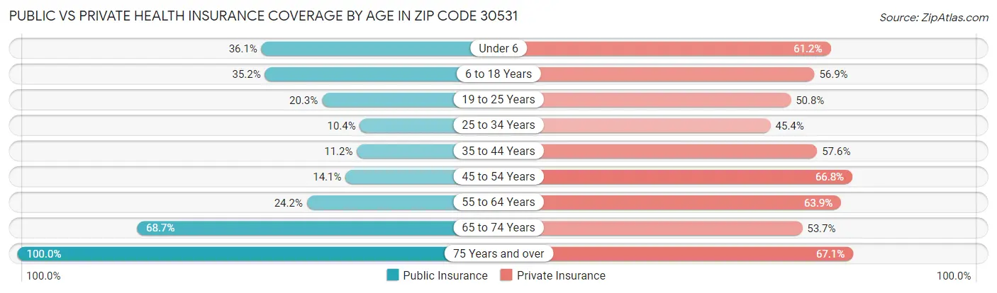 Public vs Private Health Insurance Coverage by Age in Zip Code 30531