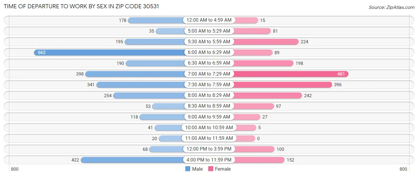 Time of Departure to Work by Sex in Zip Code 30531