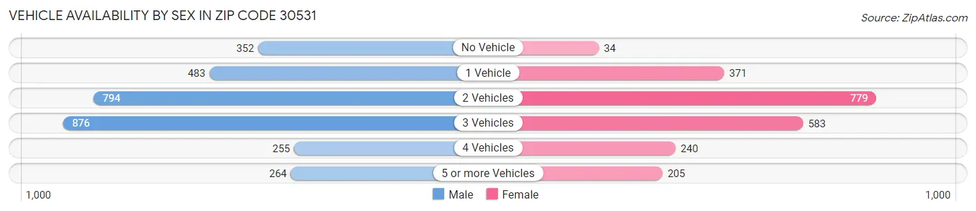 Vehicle Availability by Sex in Zip Code 30531