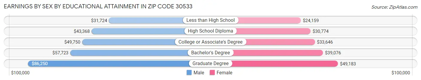 Earnings by Sex by Educational Attainment in Zip Code 30533