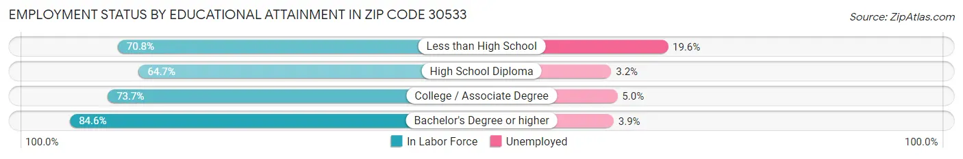 Employment Status by Educational Attainment in Zip Code 30533