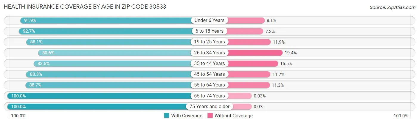 Health Insurance Coverage by Age in Zip Code 30533