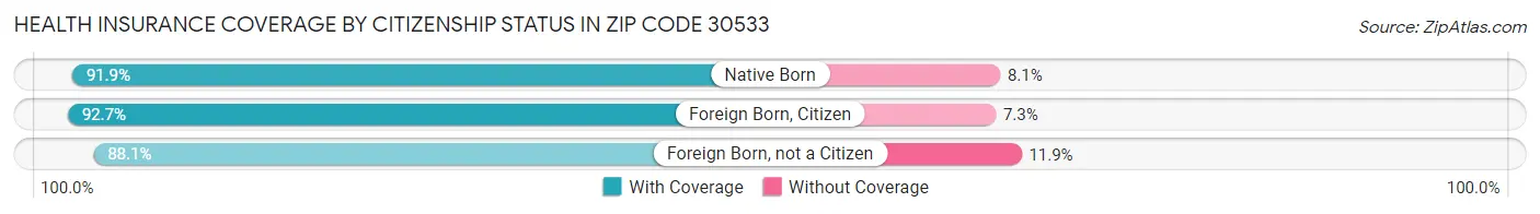 Health Insurance Coverage by Citizenship Status in Zip Code 30533