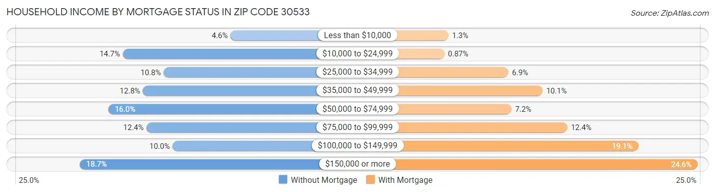 Household Income by Mortgage Status in Zip Code 30533