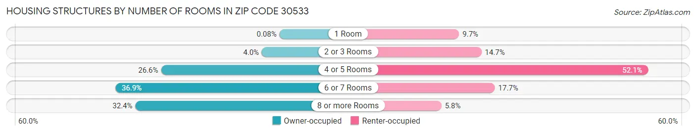 Housing Structures by Number of Rooms in Zip Code 30533