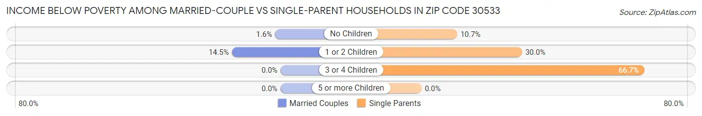Income Below Poverty Among Married-Couple vs Single-Parent Households in Zip Code 30533