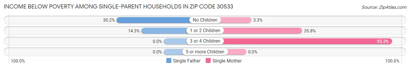 Income Below Poverty Among Single-Parent Households in Zip Code 30533