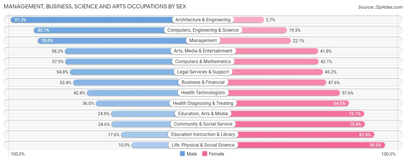 Management, Business, Science and Arts Occupations by Sex in Zip Code 30533