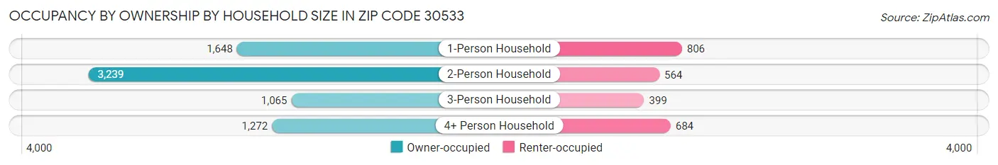 Occupancy by Ownership by Household Size in Zip Code 30533