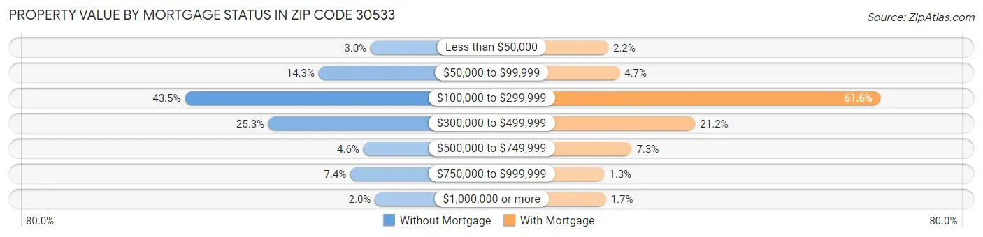 Property Value by Mortgage Status in Zip Code 30533